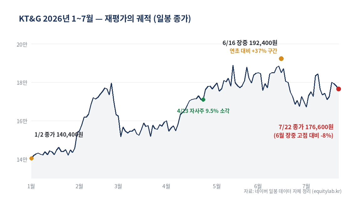 KT&G 주가 2026년 1~7월 재평가 궤적 차트