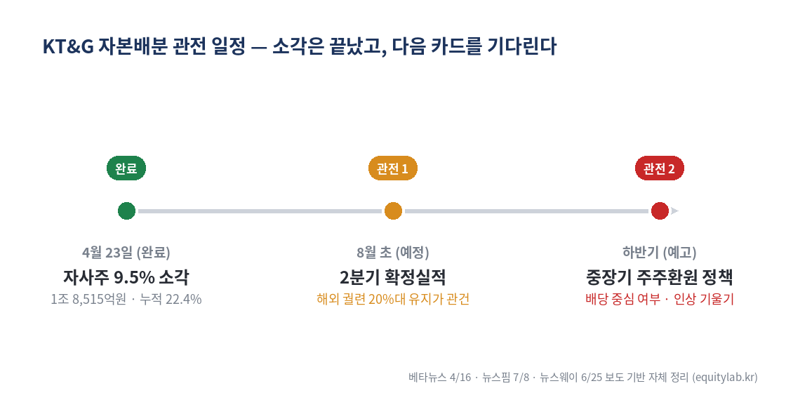 KT&G 주가와 자사주 소각·배당 일정 정리 다이어그램