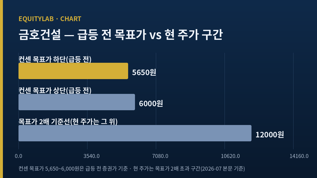 금호건설 주가 급등과 증권가 목표가의 괴리