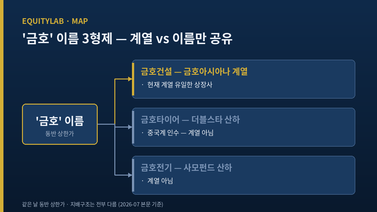 금호건설 주가와 금호 이름 착시 구조도