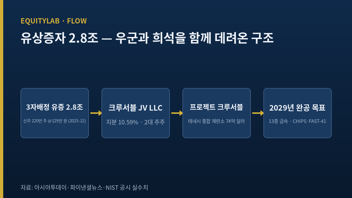 고려아연 유상증자 2.8조 원과 프로젝트 크루서블 구조 다이어그램
