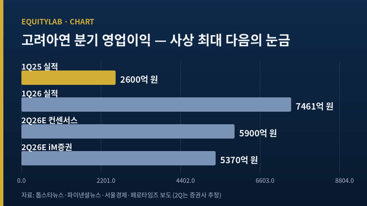 고려아연 분기 영업이익 차트 — 1분기 사상 최대 7,461억 원과 2분기 추정치