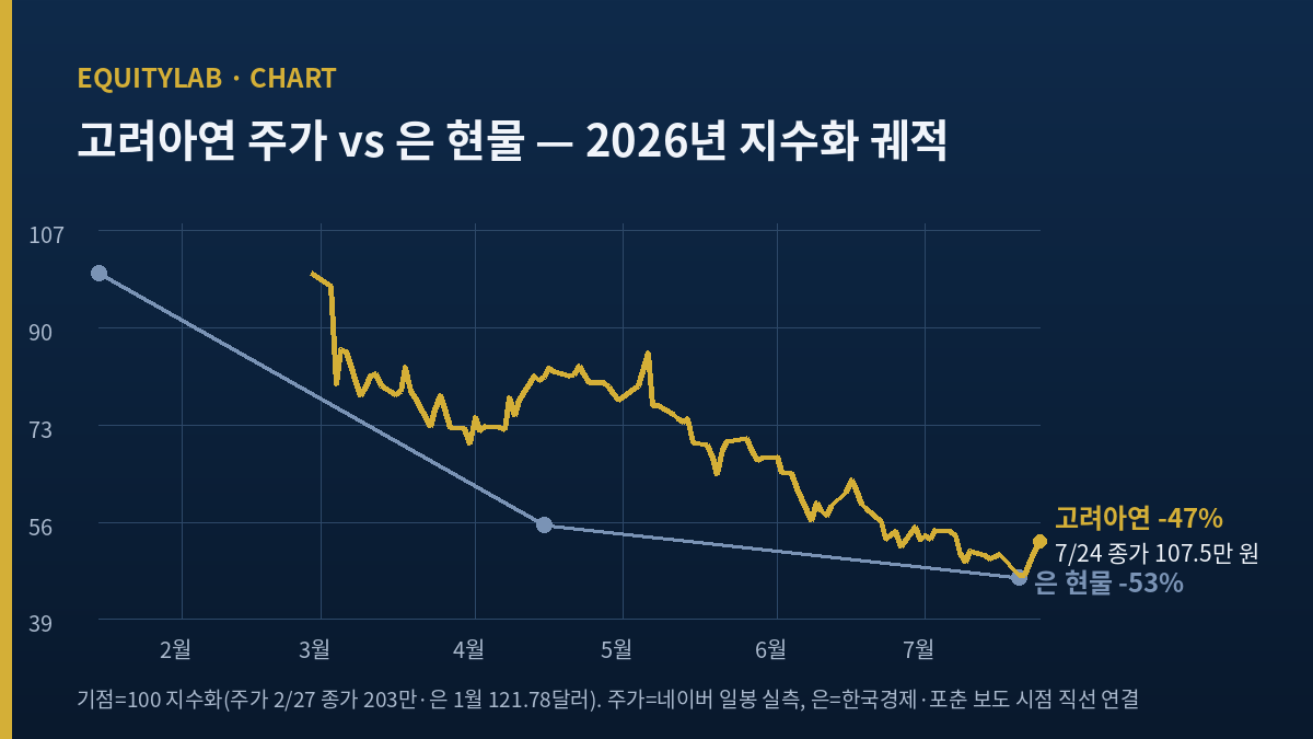 고려아연 주가 다섯 달 하락 궤적과 은 가격 지수화 차트