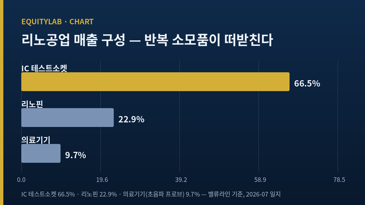 리노공업 주가 매출 구성