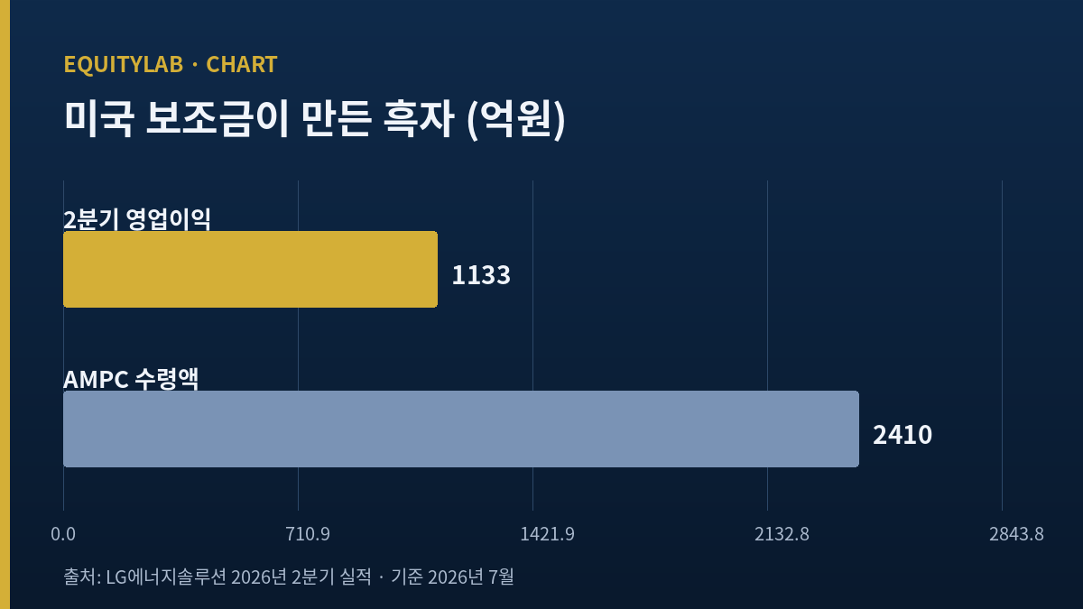 LG에너지솔루션 주가 흑자와 AMPC 보조금 의존 구조도