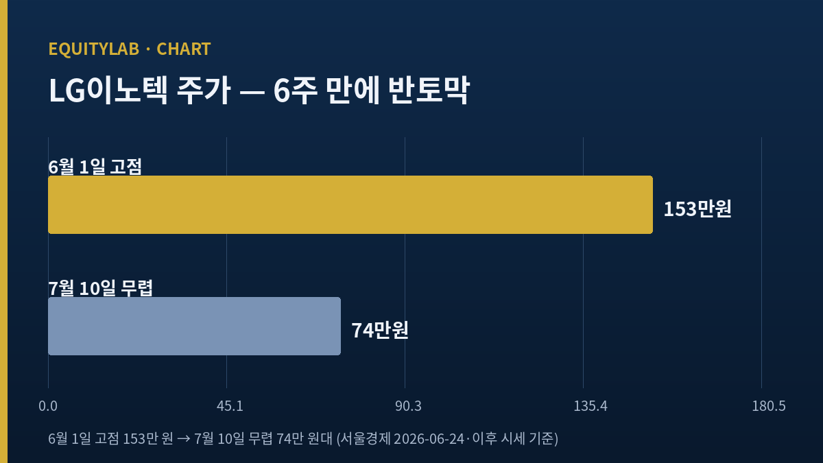 LG이노텍 주가 6주 만에 반토막 차트 — 153만 원에서 74만 원대