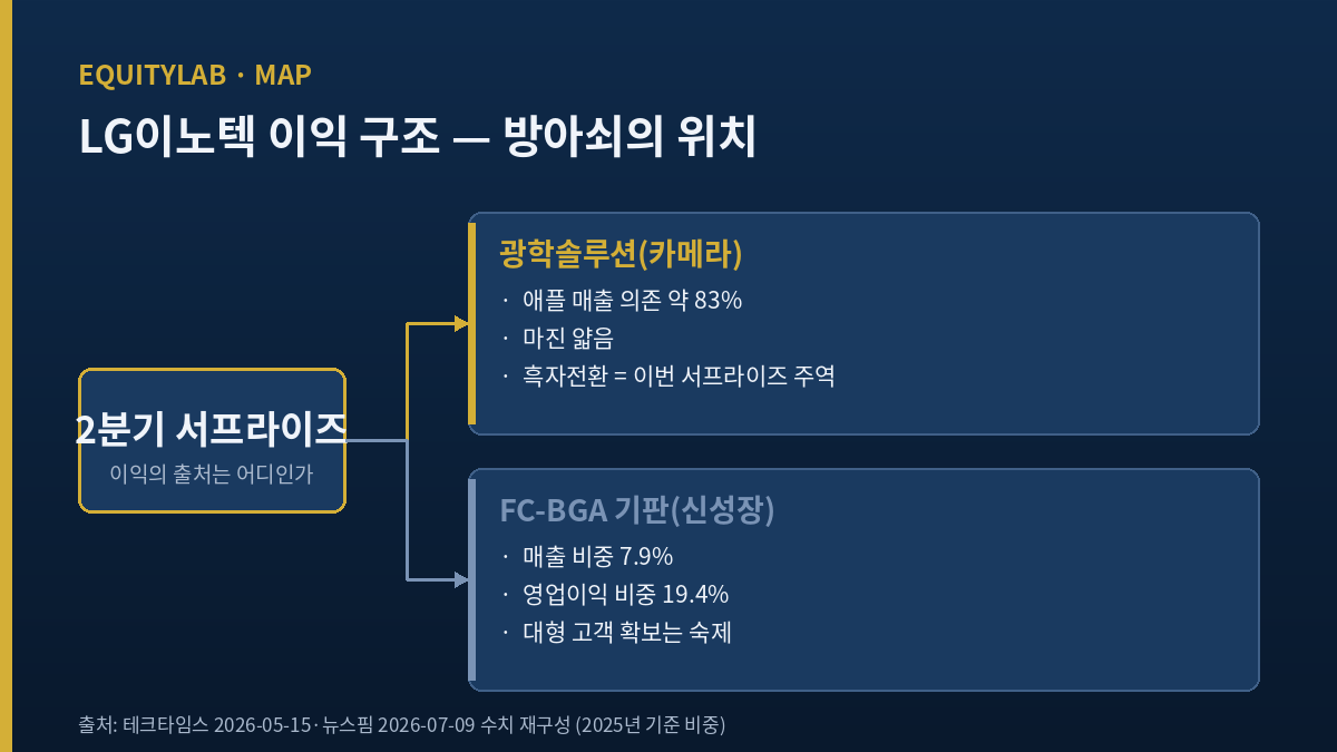 LG이노텍 사업부별 이익 구조 개념도 — 광학과 FC-BGA