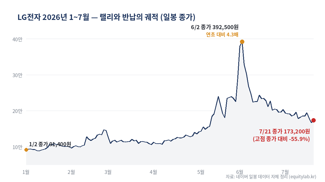 LG전자 주가 2026년 랠리와 반납 궤적 차트