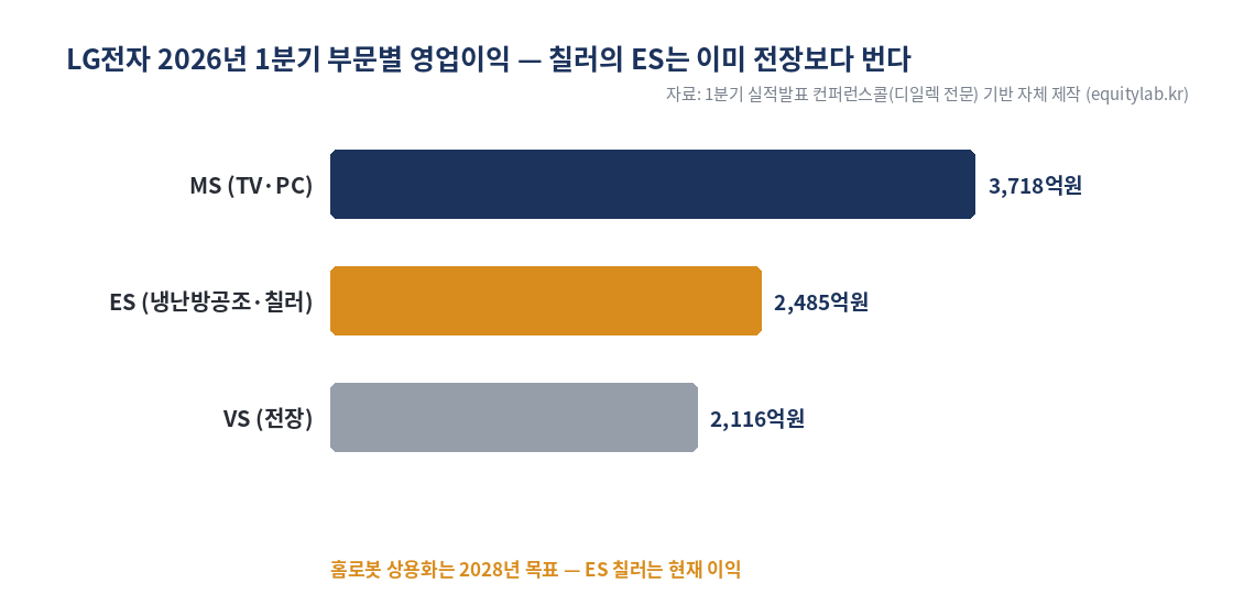 LG전자 2026년 1분기 부문별 영업이익 자체 차트