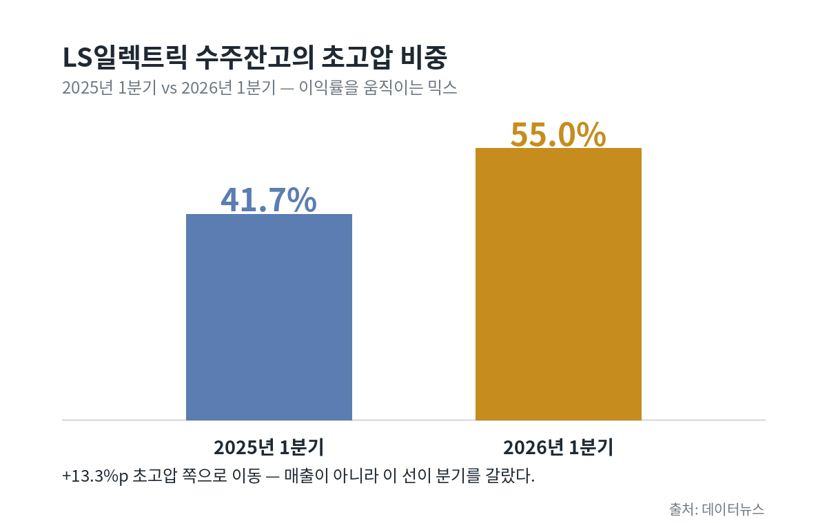 LS일렉트릭 주가의 핵심 변수인 수주잔고 초고압 비중 변화