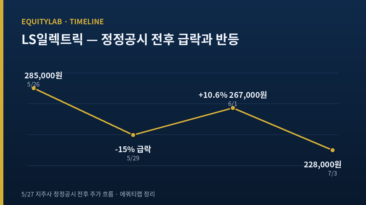 LS일렉트릭 주가 정정공시 전후 급락과 반등 타임라인