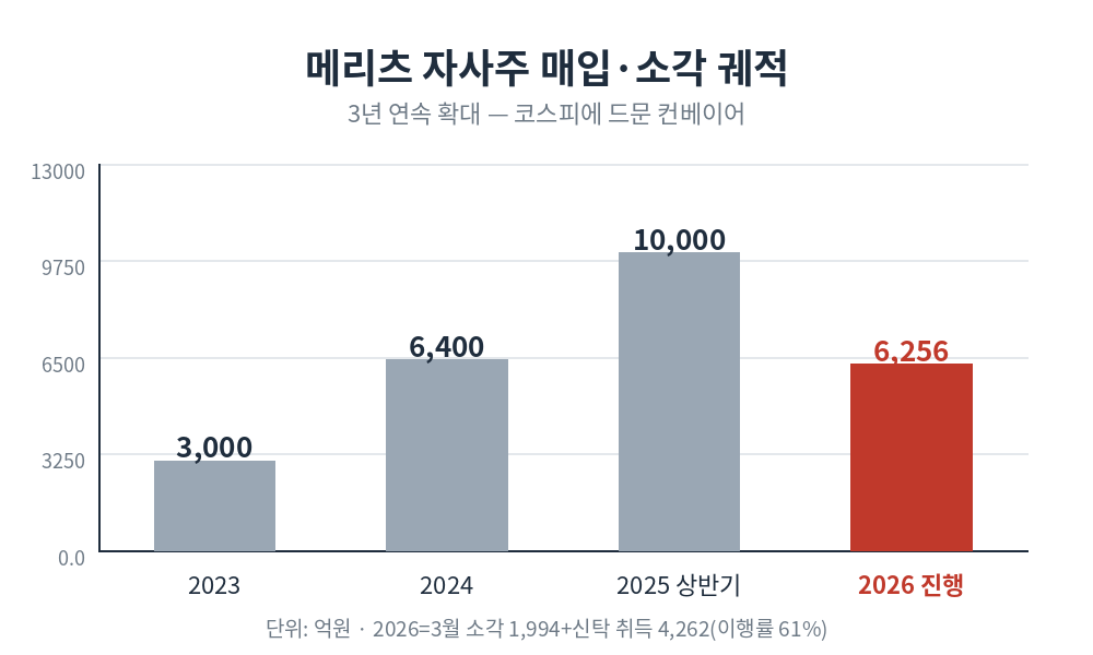 메리츠금융지주 주가와 자사주 매입·소각 궤적 — 2023년 약 3,000억에서 2025년 상반기 약 1조원