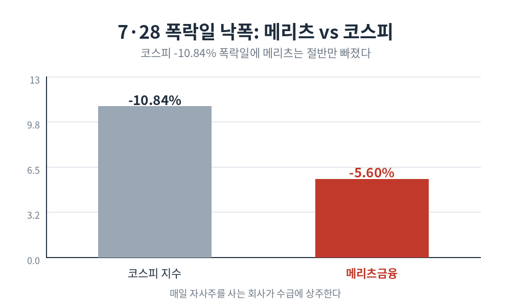메리츠금융지주 주가 — 7·28 폭락일 낙폭 -5.6%는 코스피(-10.84%)의 절반