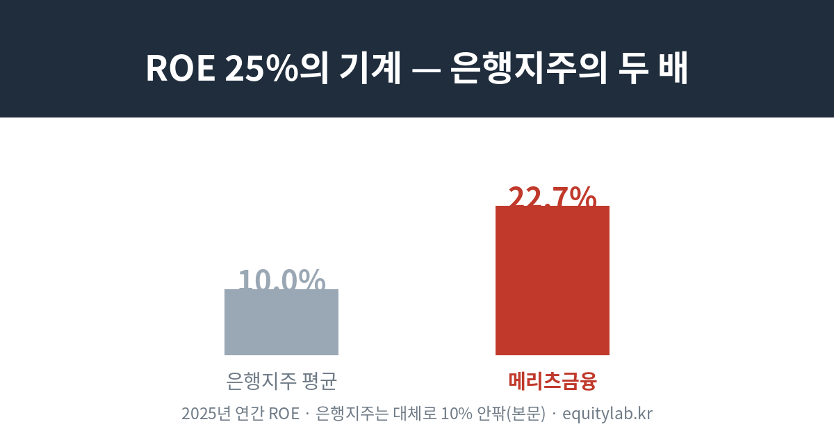 메리츠금융지주 ROE 22.7% — 은행지주 평균의 두 배