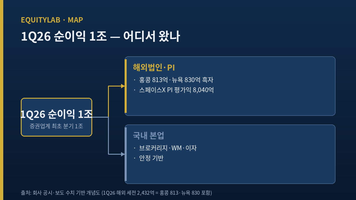 미래에셋증권 국내 증권사 이익 대비 해외법인 비중 개념도