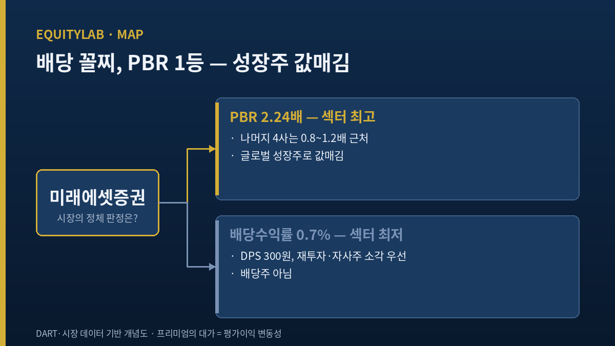 미래에셋증권 PBR 2.24 배당수익률 0.7 성장주 프리미엄 개념도