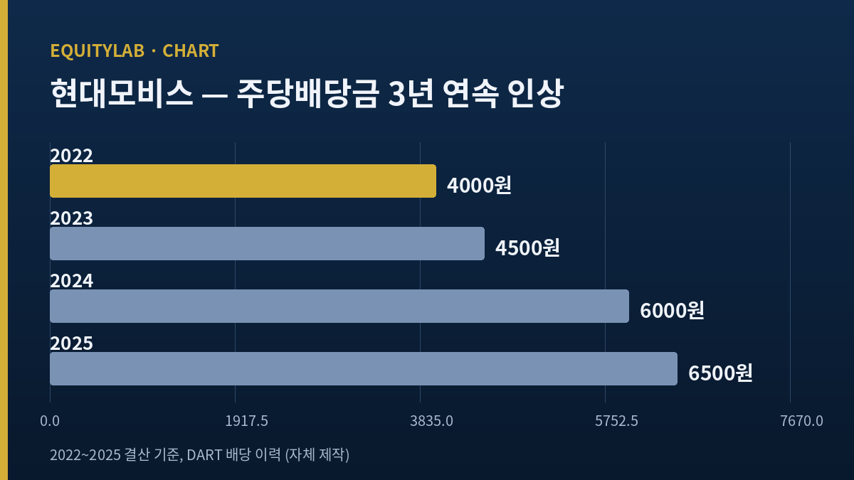 현대모비스 주당배당금 2022~2025 인상 추이 차트