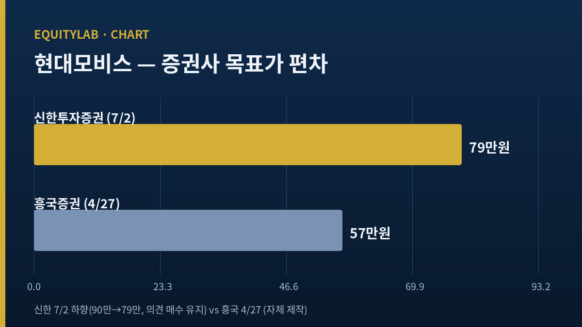 현대모비스 증권사 목표가 편차 차트