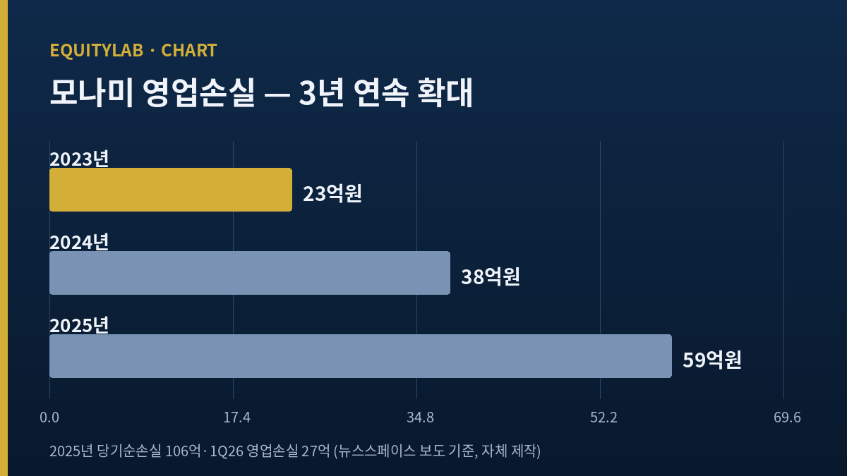 모나미 주가와 별개로 본 3년 연속 확대된 영업손실