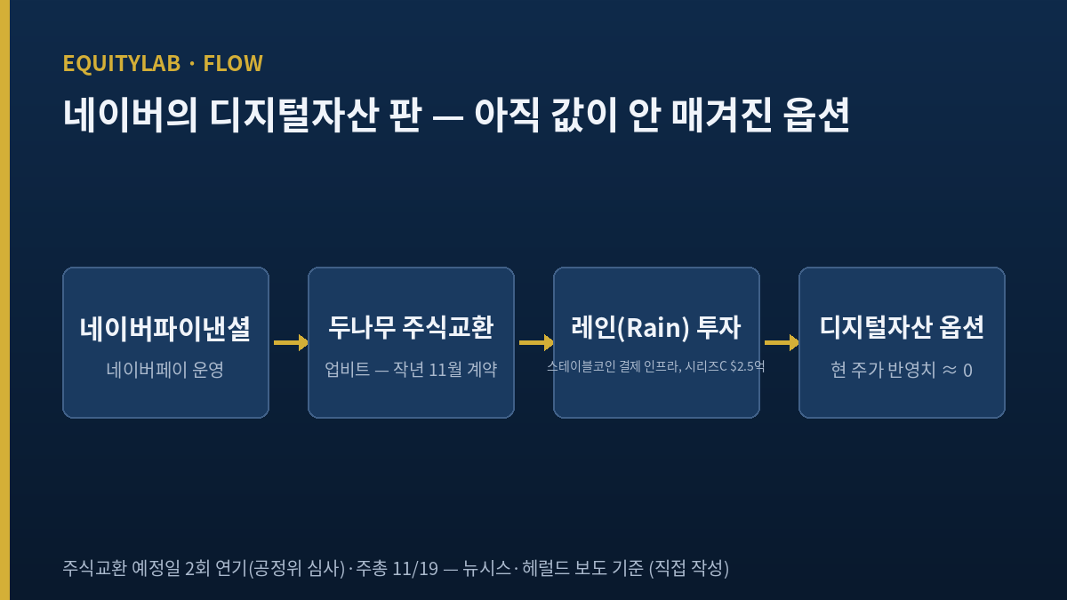 네이버 주가와 두나무·스테이블코인 결합 사업 구조도