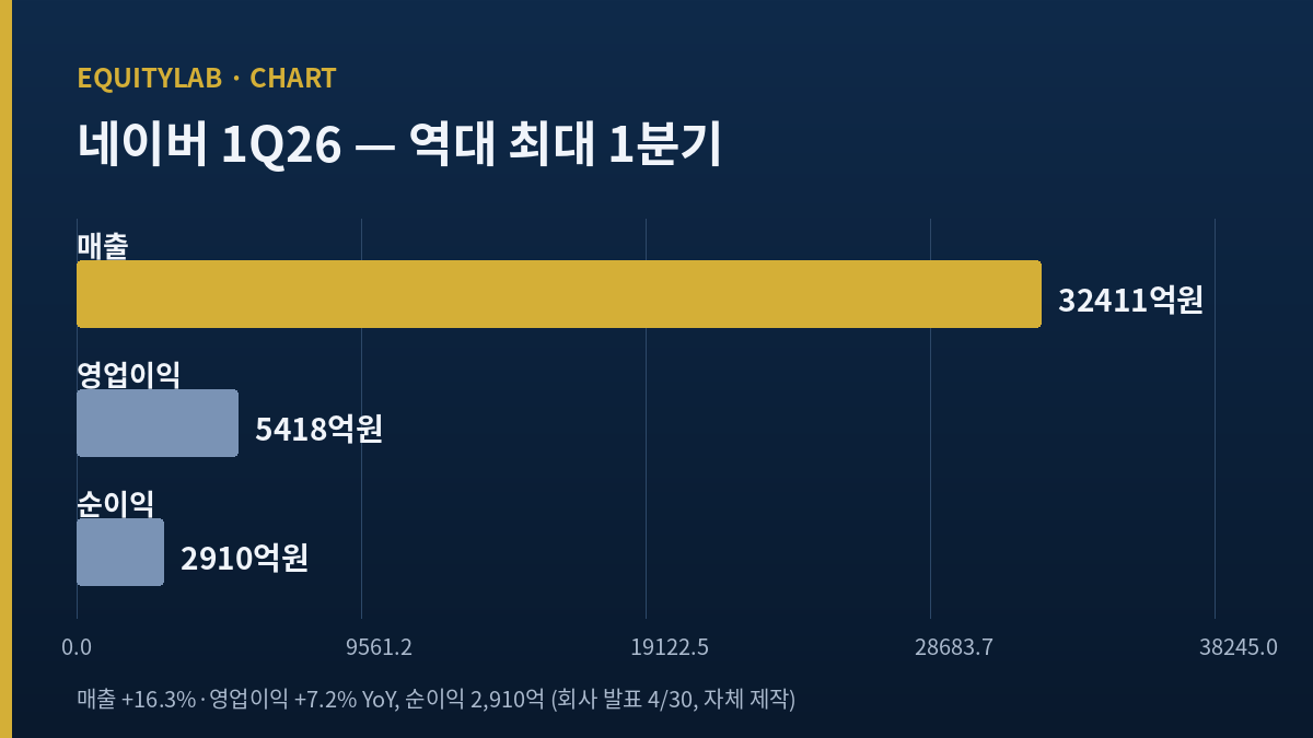 네이버 커머스·핀테크가 끌어올린 1분기 실적