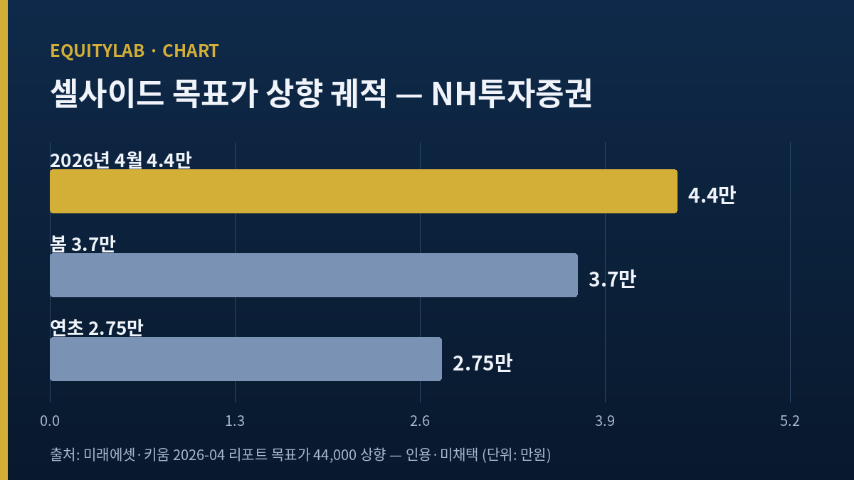 NH투자증권 주가 목표가 상향 궤적 27500에서 44000