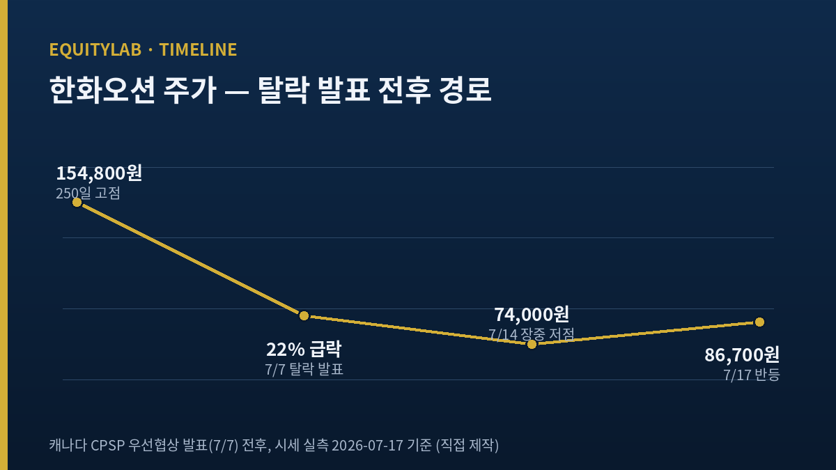 한화오션 주가 경로 — 250일 고점에서 급락 저점, 반등까지