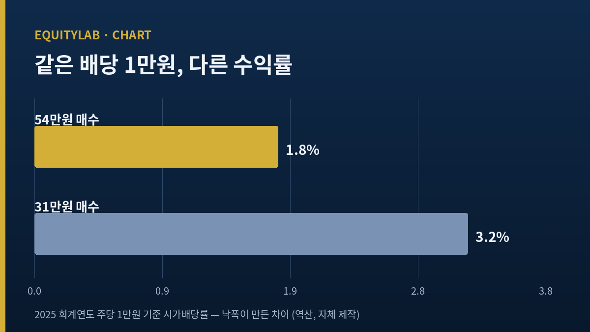 포스코홀딩스 주가 하락이 만든 시가배당률 차이