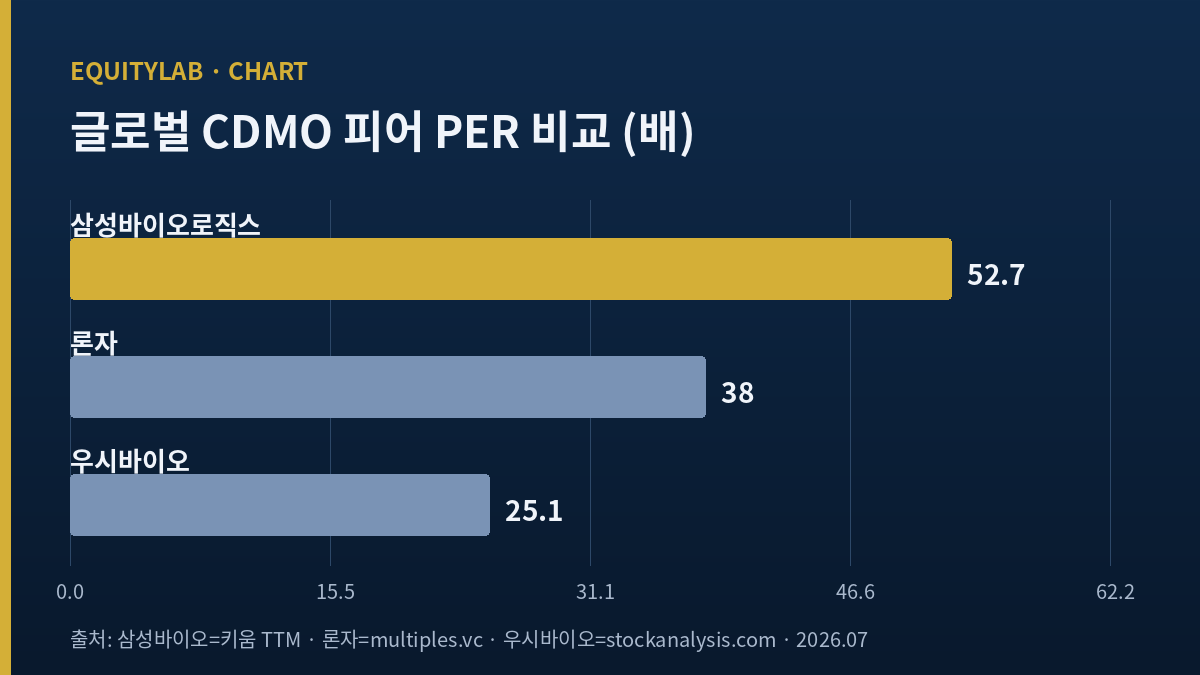삼성바이오로직스 주가 글로벌 CDMO 피어 PER 비교