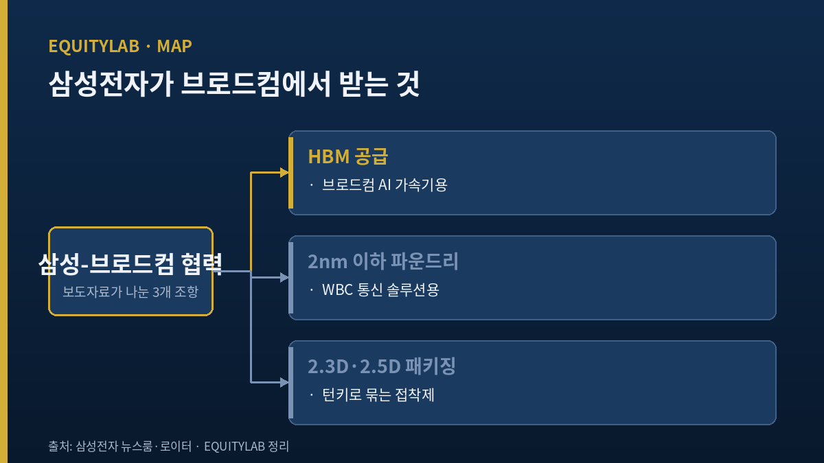 삼성전자 파운드리 브로드컴 협력 범위 3분할 구조도