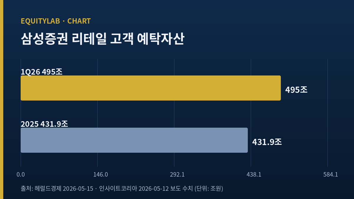 삼성증권 주가 리테일 예탁자산 432조 성장 추이
