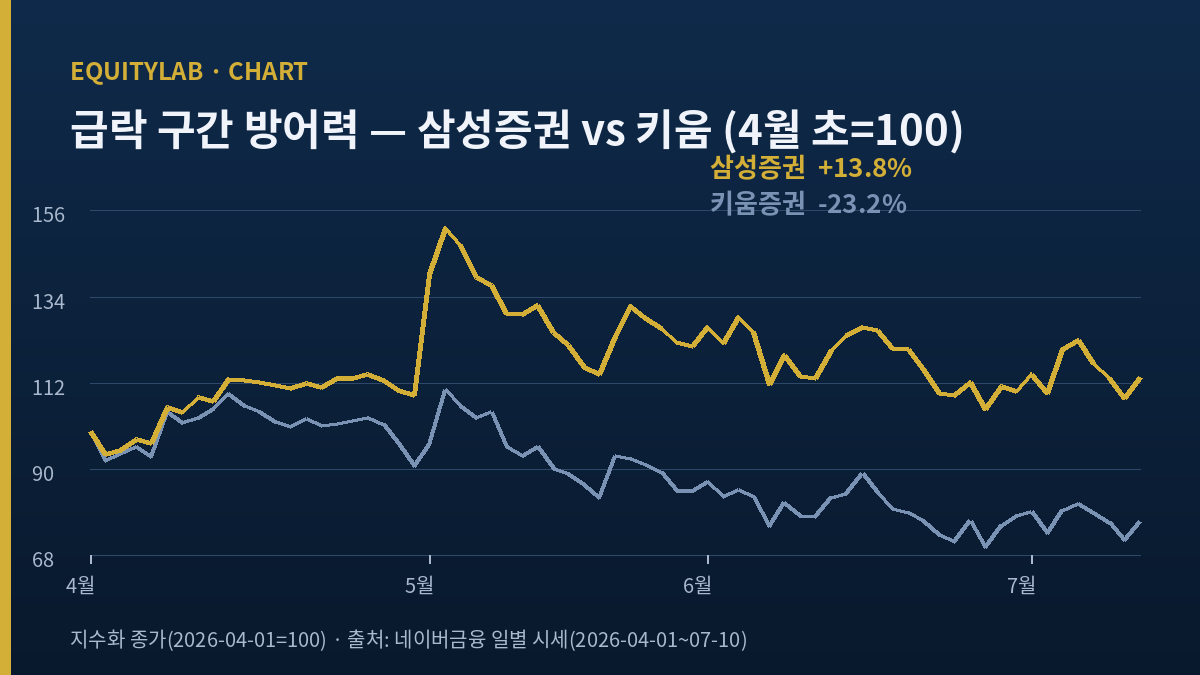 삼성증권 주가 변동성 키움 대비 방어력 비교