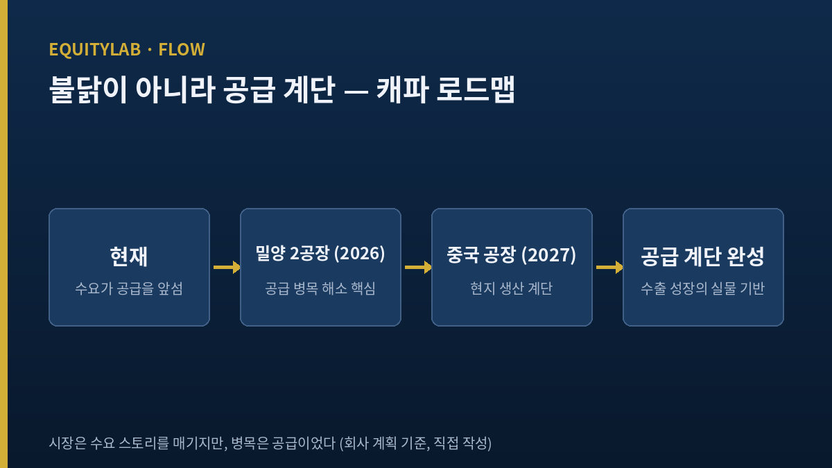 삼양식품 주가와 밀양 2공장·중국 공장 공급 계단 로드맵