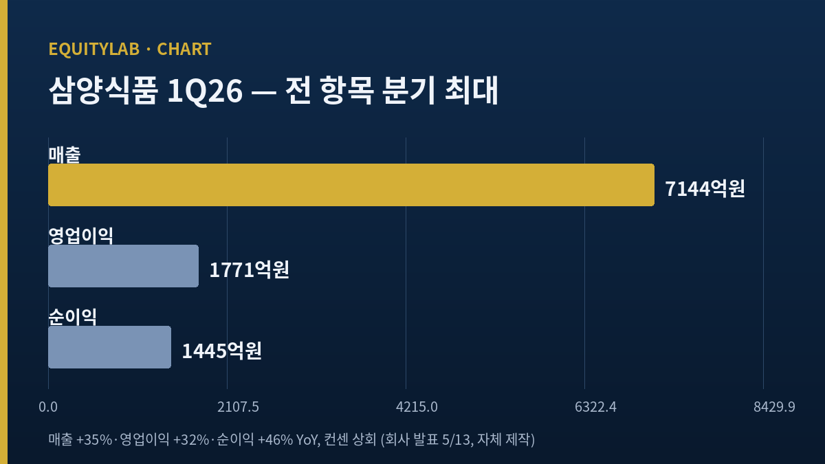 삼양식품 주가 배경인 1분기 전 항목 분기 최대 실적