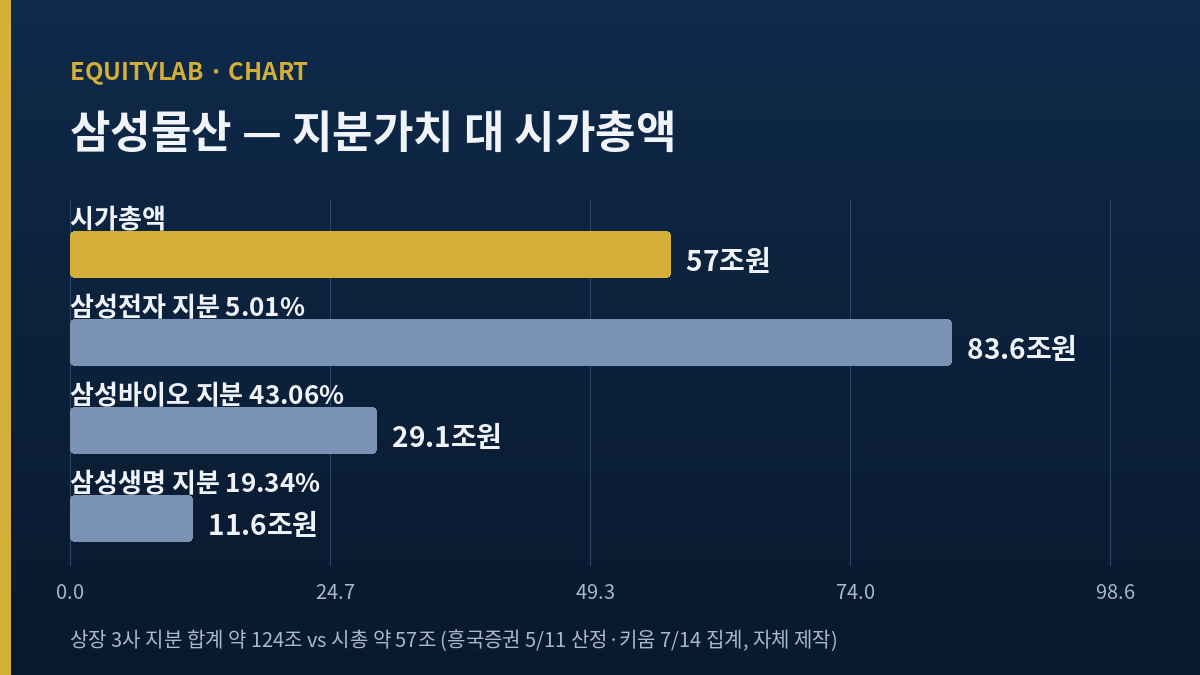 삼성물산 상장 계열 지분가치 합계와 시가총액 비교 차트