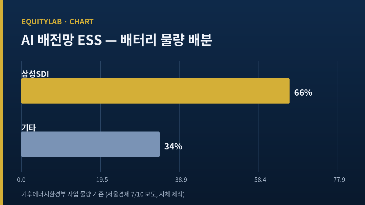 삼성SDI 주가 급등의 재료가 된 AI 배전망 ESS 물량 배분