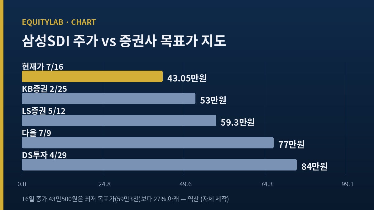 삼성SDI 주가와 증권사 목표가 지도 비교 차트