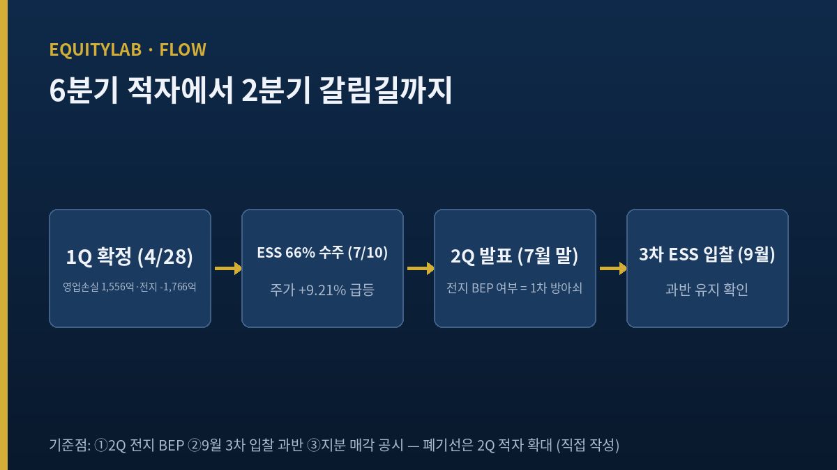 삼성SDI 주가의 다음 분기점이 될 이벤트 흐름