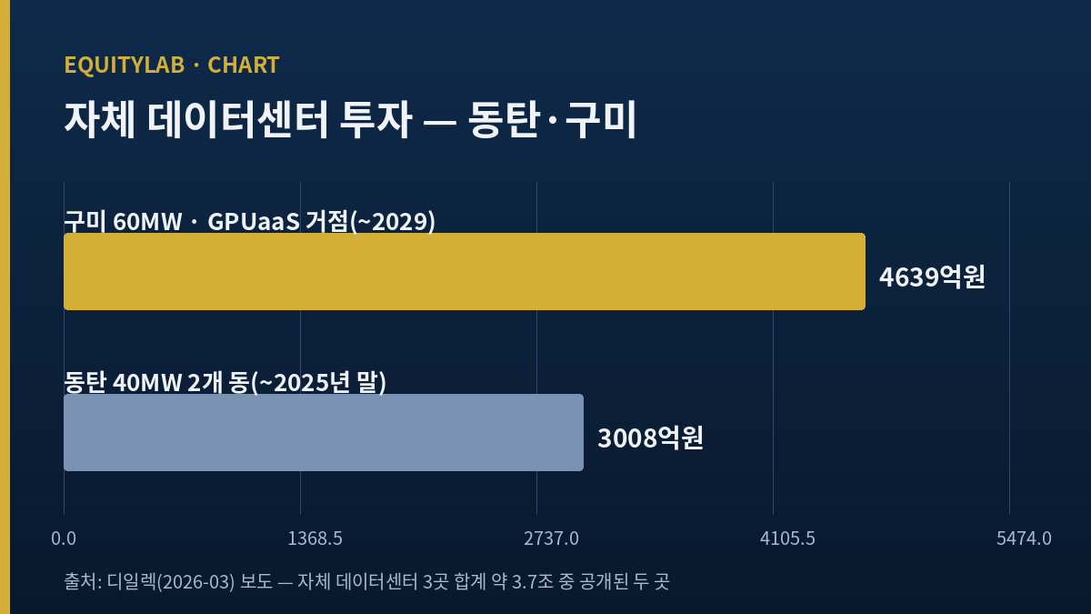 삼성SDS 주가 반등 열쇠로 꼽히는 동탄·구미 데이터센터
