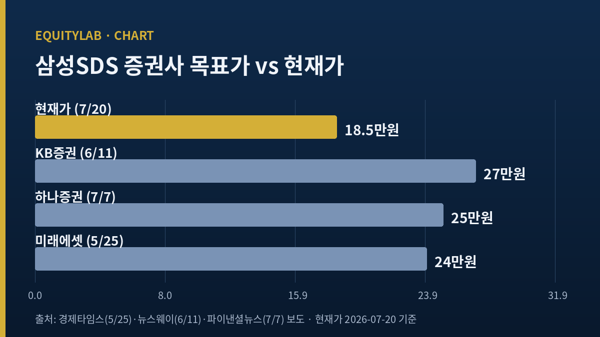 삼성SDS 주가 증권사 눈높이 비교 — 하나 25만 KB 27만 미래에셋 24만