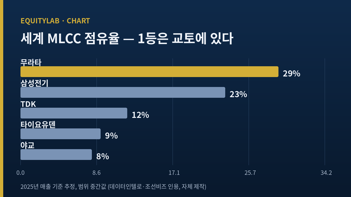 2025년 세계 MLCC 점유율 추정 차트