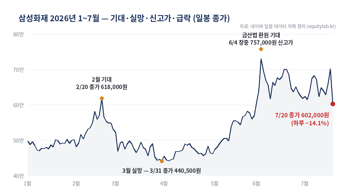 삼성화재 주가 2026년 상반기 흐름 — 2월 61만원대, 3월 말 44만원, 6월 4일 장중 75만 7천원, 7월 20일 60만 2천원