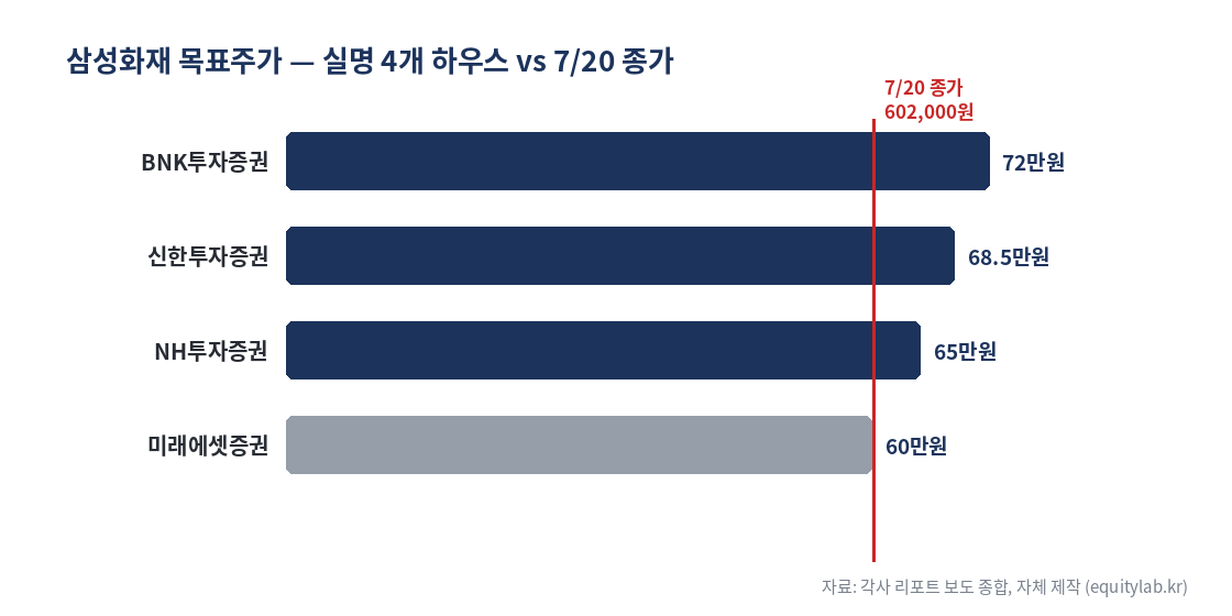 삼성화재 주가 60만 2천원 대비 실명 증권사 목표가 — BNK 72만, 신한 68.5만, NH 65만, 미래에셋 60만