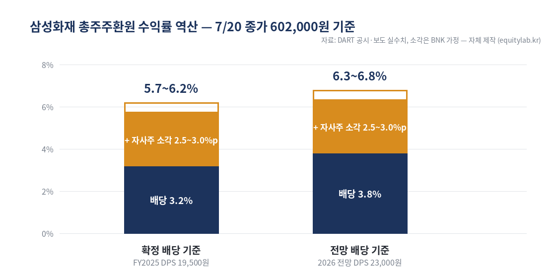 삼성화재 총주주환원 수익률 역산 — 배당 3.2~3.8%에 자사주 소각 2.5~3.0%포인트
