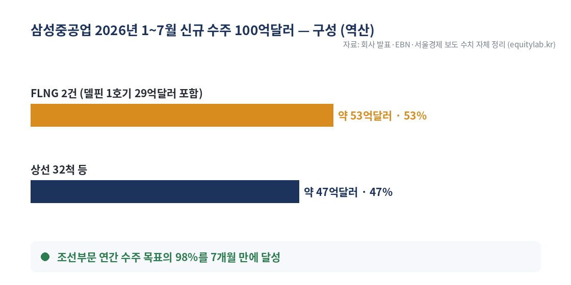 삼성중공업 2026년 1~7월 신규 수주 100억달러 구성 차트 — FLNG 2건 53%