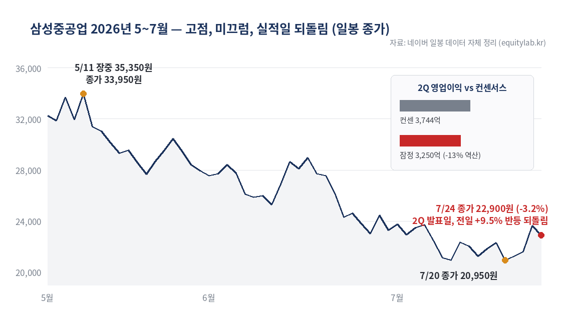 삼성중공업 주가 5월 고점 35,350원에서 7월 24일 22,900원까지의 궤적