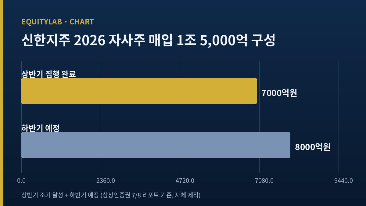 신한지주 주가 배경이 되는 2026 자사주 매입 1조 5,000억 구성