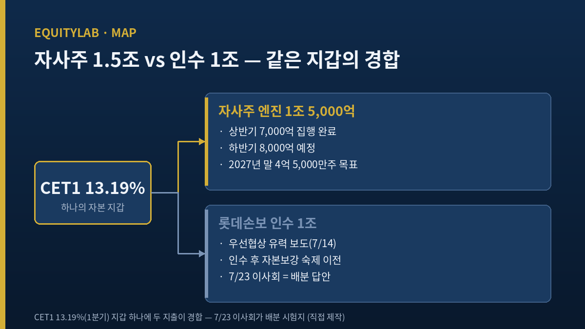 신한지주 자사주 재원과 롯데손보 인수 대금이 CET1 지갑을 두고 경합하는 구조도