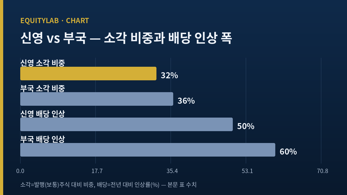 증권주 주주환원 신영 부국 자사주 소각 배당 비교 개념도