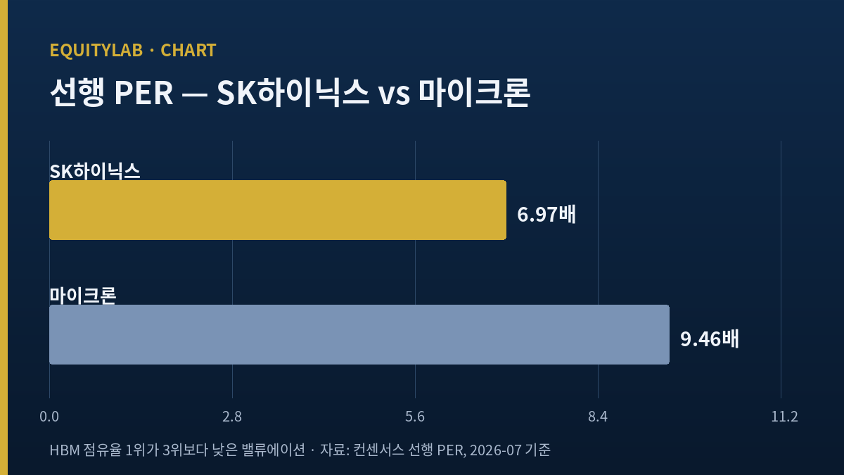 SK하이닉스 ADR과 마이크론 선행 PER 격차 비교